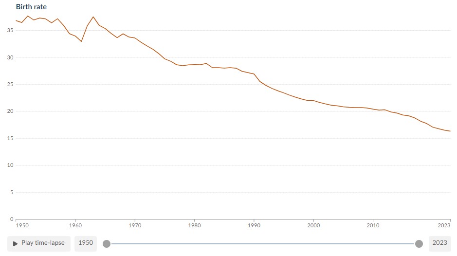 Birth rate